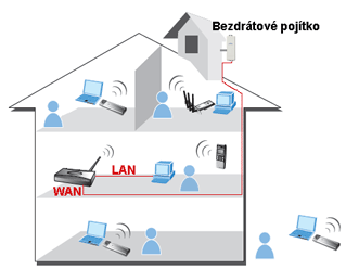 Příklad instalace Příklad instalace